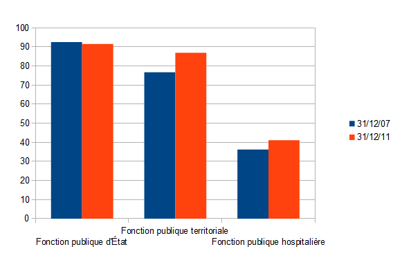 Emploi par département et par secteur