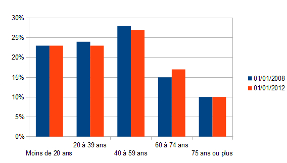Population du languedoc Roussillon par âge