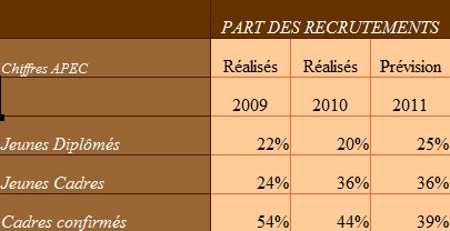 APEC Recrutement par profil