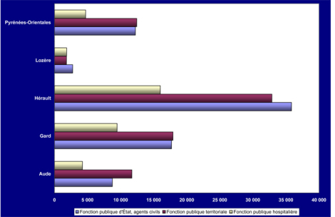 Effectifs de la fonction publique en Languedoc Roussillon