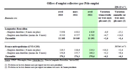 Evolution offres d'emploi en Languedoc Roussillon