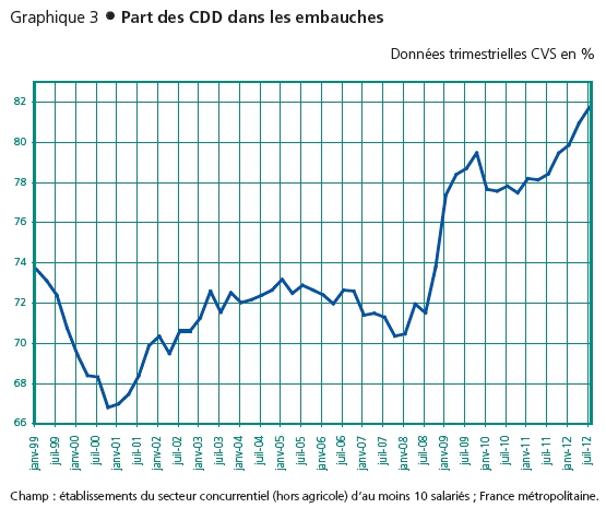 Part des recrutements en CDI et CDD