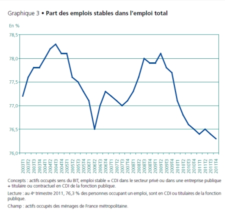 Part des emplois stables depuis 9 ans