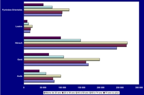 Population LR par Age et Département