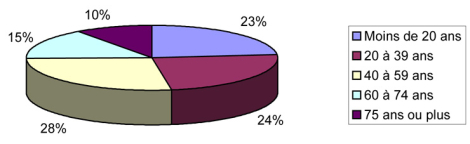 Population LR par Age