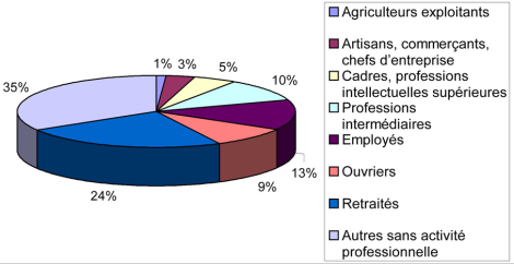 Population LR par Catégorie Socio-professionnelle