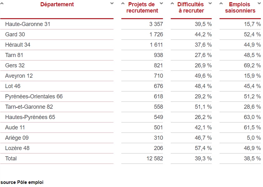 Prévision Recrutement Industrie Occitanie