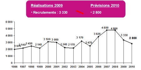 Recrutements cadres selon l’APEC