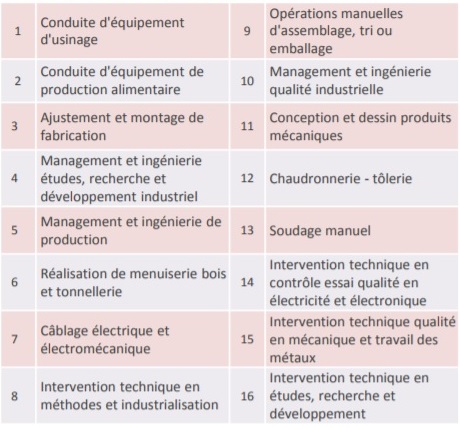 Top des métiers de l'industrie