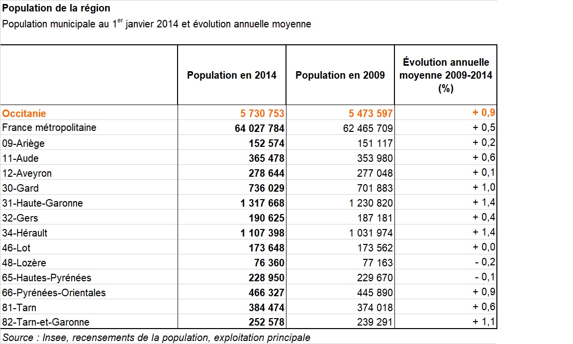 Population Occitanie