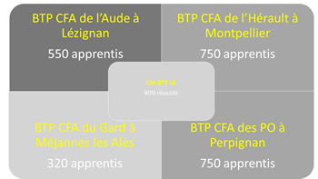 CFA BTP Languedoc Roussillon