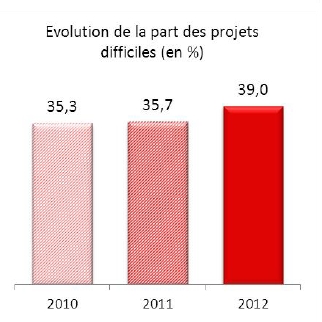 BMO2012 - Recrutements difficiles