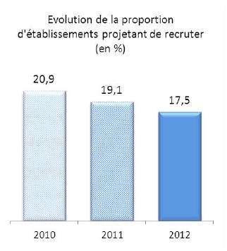 BMO2012 - Part des entreprises avec des projets de recrutement