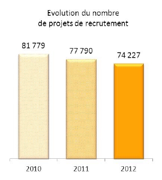 BMO2012 - Volume total de recrutement