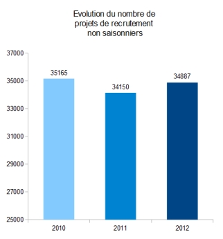 BMO2012 - Projet de recrutement non saisonniers