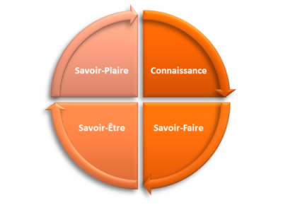 Formation