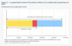 Occitanie : un marché du travail dynamique et attractif, mais un chômage élevé