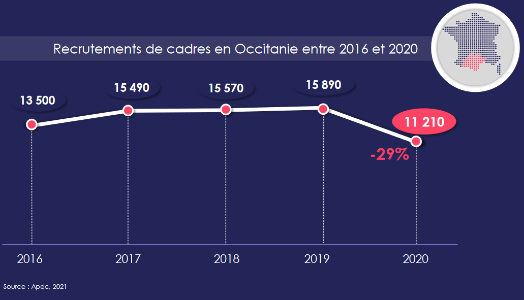 Evolution des recrutements de cadres