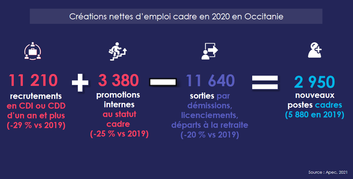 Création d'emploi Cadres