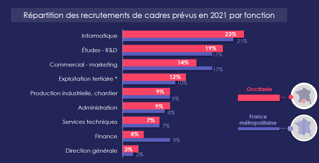 Recrutement de cadres en Occitanie par fonction