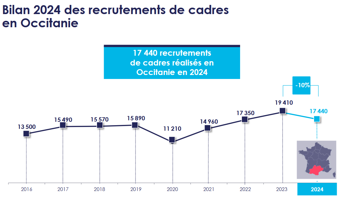 Evolution recrutements Cadres en Occitanie