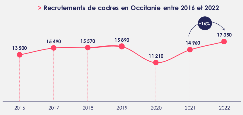 Bilan 2022 des recrutements Cadres en Occitanie