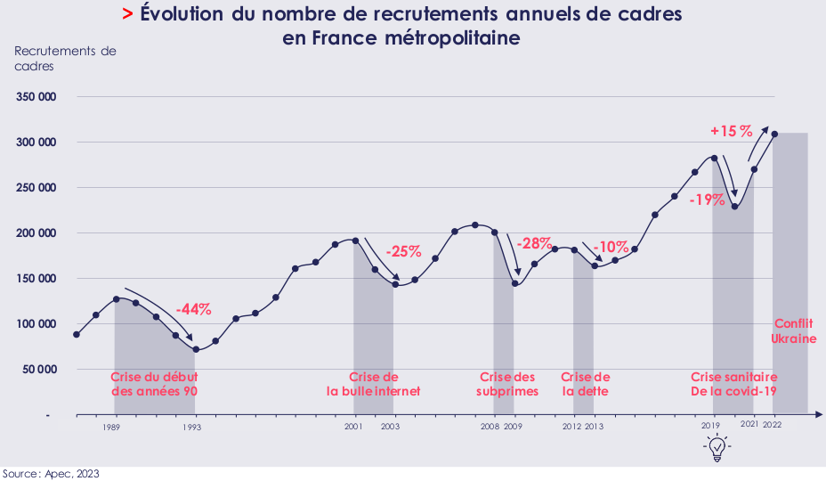 Recrutement de cadres en France