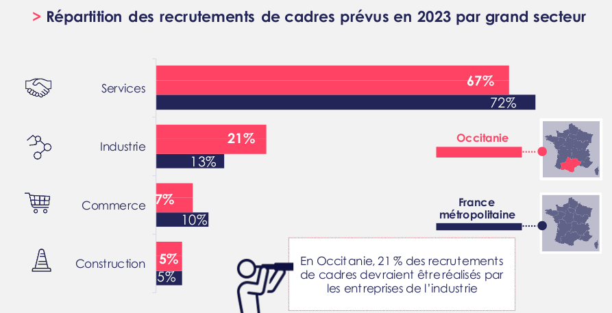 Prévision recrutements de cadres en occitanie en 2023
