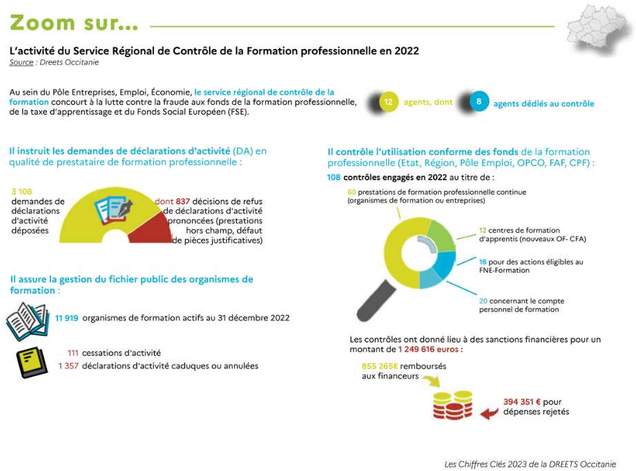 Contrôles Formatio professionnelle de la DREETS Occitanie en 2022