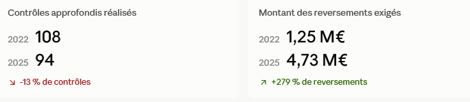 Montant des fonds redressés