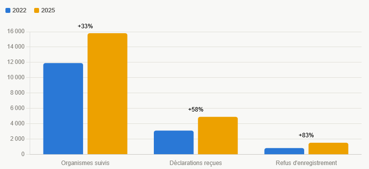 Evolution des controles de la DREETS entre 2022 et 2025