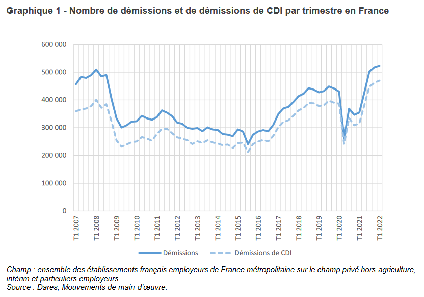 Evolution des démissions 2007 - 2022