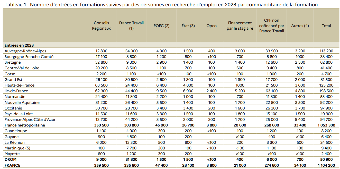 Formation des demandeurs d'emploi 2023
