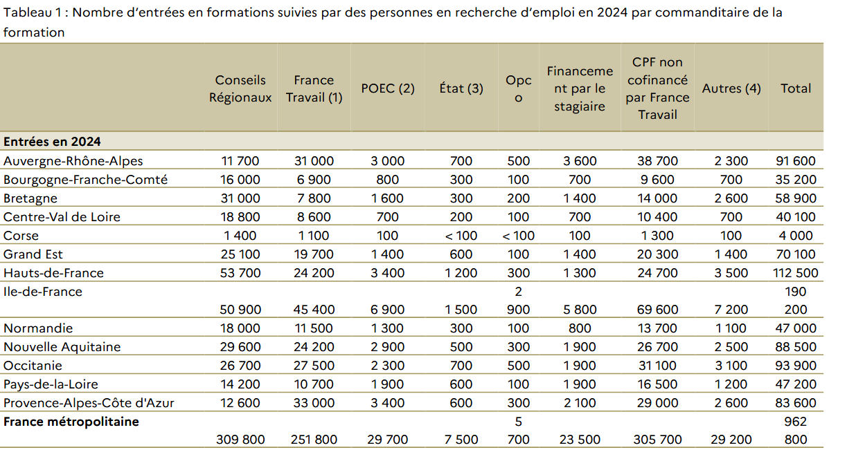 Chiffres formation demandeurs d'emploi