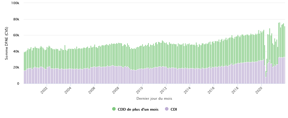 Evolution des recrutements en Occitanie