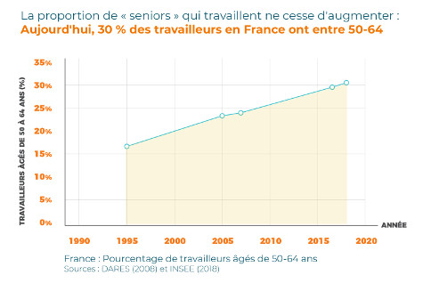 Part des Séniors dans la population active