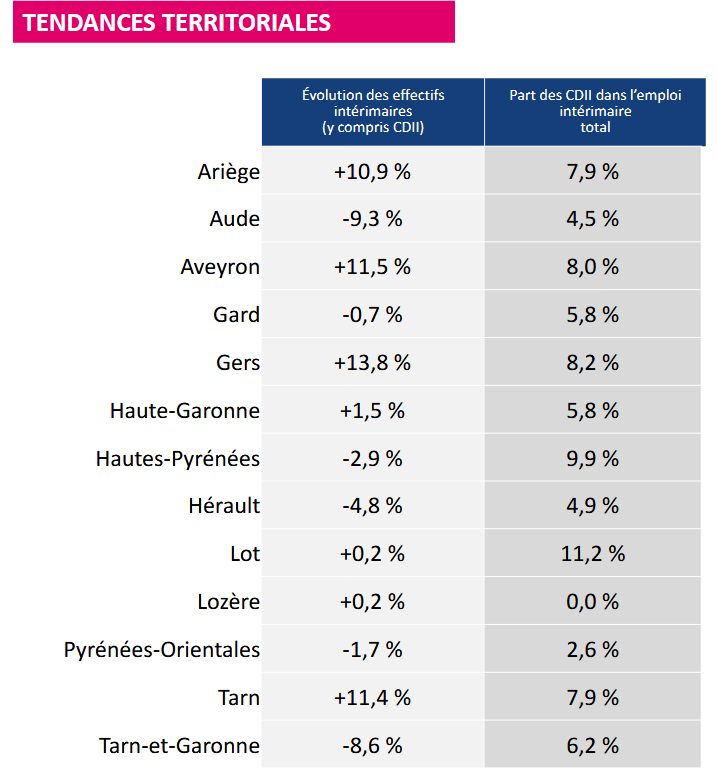 Intérim Occitanie par département