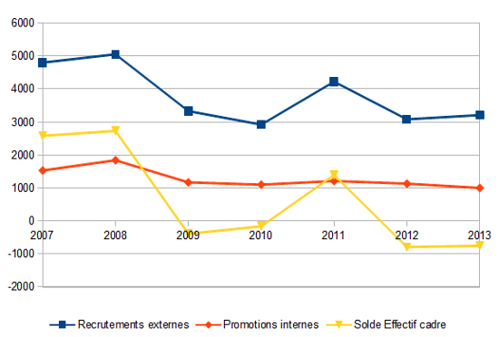 Evolution des recrutements des cadres en LR