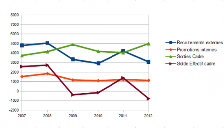 790 emplois cadre détruits en 2012