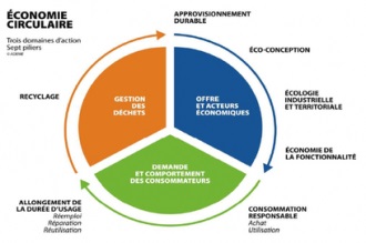 Appel à projets « économie circulaire en Languedoc-Roussillon » : candidature avant le 11 septembre 2015.