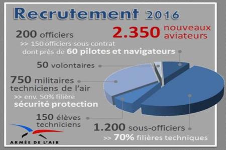 Armée de l’air : plus de 2 300 emplois à pourvoir en 2016