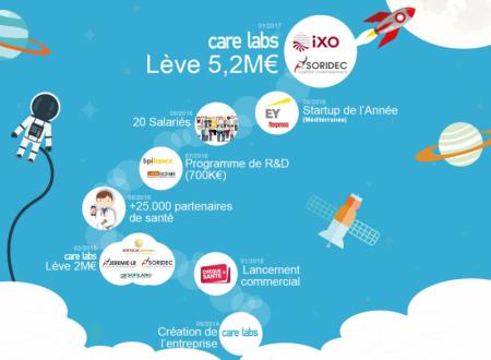 Care Labs lève 5,2M€ pour déployer son Chèque Santé en entreprise.