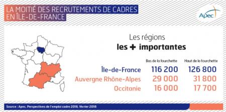 L'Occitanie : 3e région de France en termes de recrutements de cadres en 2018