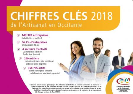 Les chiffres clés 2018 de l'artisanat en Occitanie