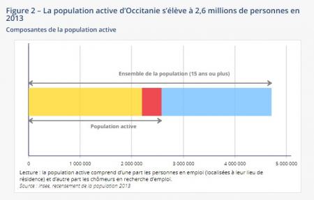 Occitanie : un marché du travail dynamique et attractif, mais un chômage élevé