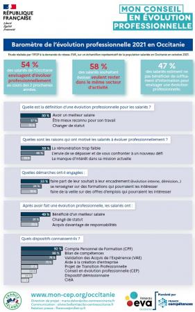 54% des actifs en Occitanie envisagent une évolution professionnelle d'ici à 2023.