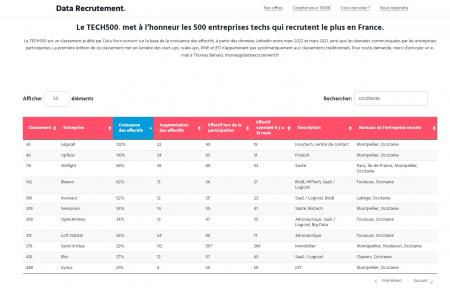 11 entreprises régionales font partie des 500 entreprises techs qui recrutent le plus en France.