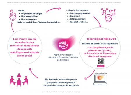 Lancement du 1er appel à manifestation d'intérêt de l'économie circulaire en Occitanie : AMI EC'O