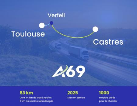 ATOSCA va créer 1 000 emplois directs et indirects pour la construction et l'entretien de l'A69 Toulouse-Castres.