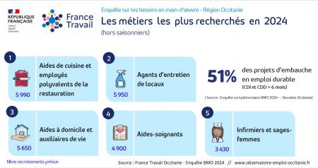 Top 10 des métiers les plus recherchés / confrontés aux plus fortes difficultés de recrutement en Occitanie en 2024